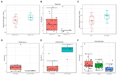 Identification des changements taxonomiques dans le bactériome fécal associés aux polypes colorectaux et au cancer : biomarqueurs potentiels pour un diagnostic précoce.